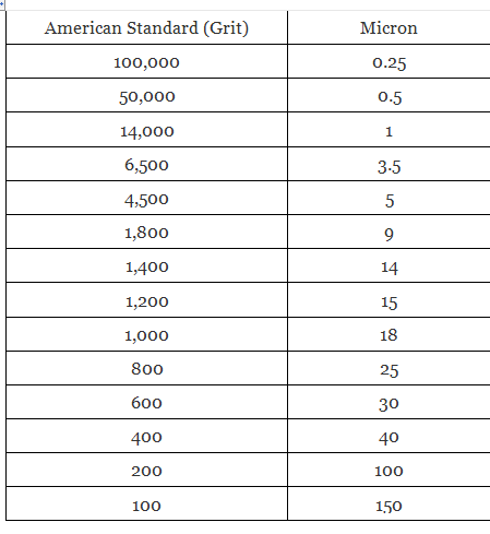 grit chart microns standard american conversions help