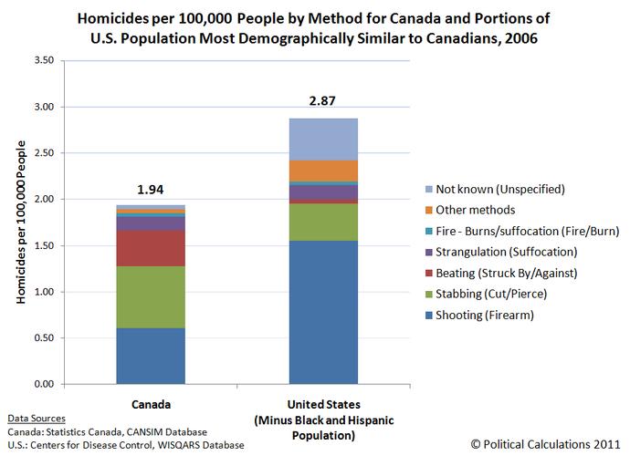 Name:  homicides-per-100000-by-method-us-canada-demographic-similar-2006-all.jpg
Views: 90
Size:  39.4 KB