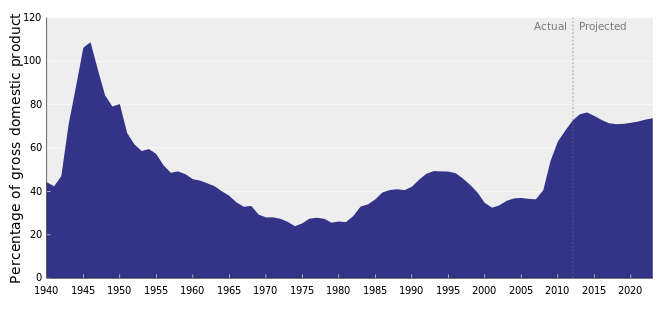 Name:  665px-FederalDebt1940to2012.svg.png
Views: 93
Size:  18.7 KB