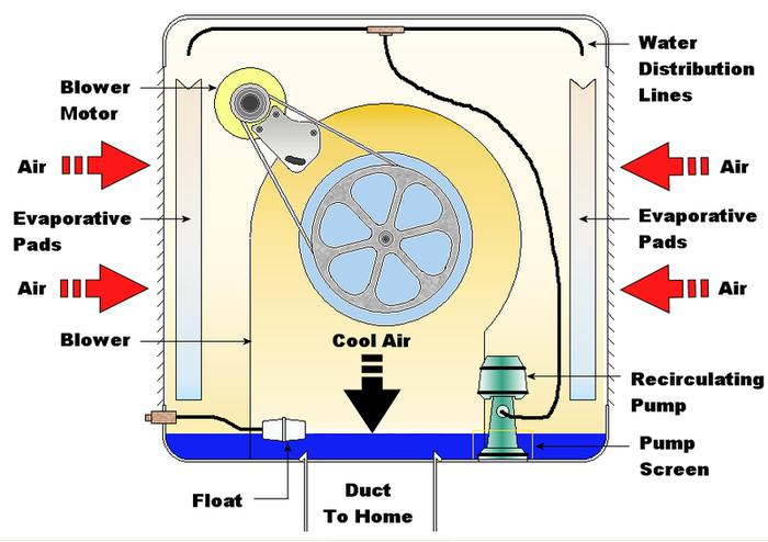 Name:  Swamp_Cooler_Cutaway.jpg
Views: 55
Size:  49.9 KB