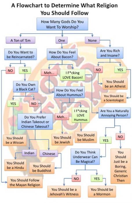 Name:  Religion-Flowchart_1.jpg
Views: 95
Size:  57.7 KB