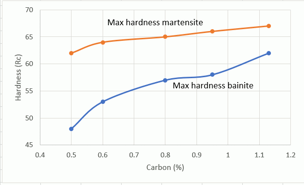 Name:  hardness-of-martensite-and-bainite.gif
Views: 218
Size:  12.9 KB